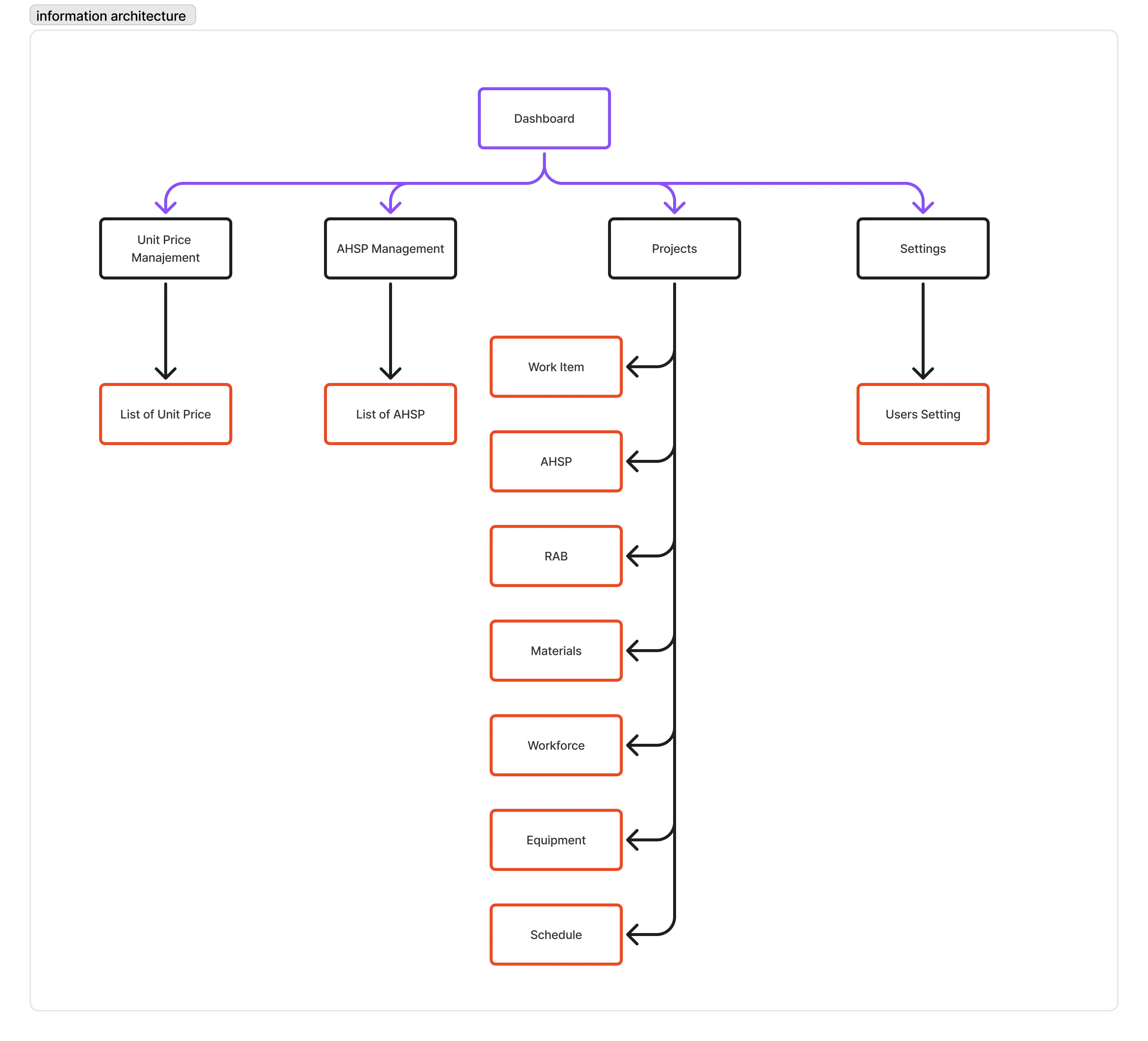 Information Architecture